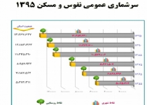 مشخصات جمعیت۱۳میلیونی استان تهران؛ هر سال بیش از۲۱۶هزار نفراضافه میشود